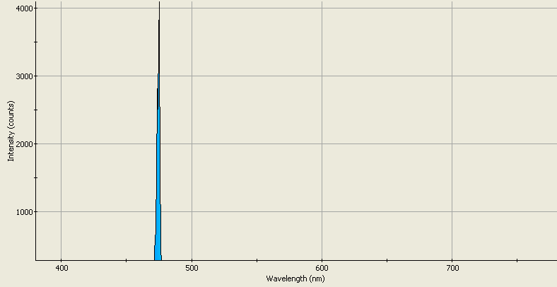 Spectrographic analysis